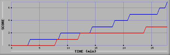 Team Scoring Diagramm