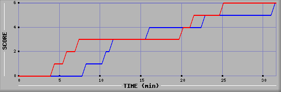 Team Scoring Diagramm