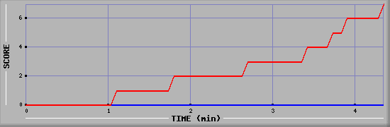 Team Scoring Diagramm