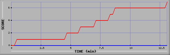 Team Scoring Diagramm