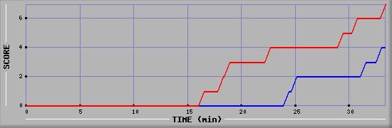 Team Scoring Diagramm