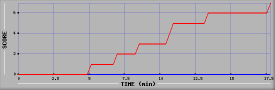 Team Scoring Diagramm