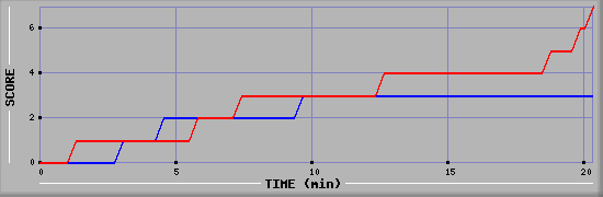 Team Scoring Diagramm