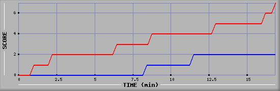 Team Scoring Diagramm