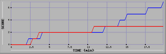 Team Scoring Diagramm