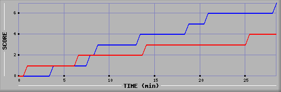 Team Scoring Diagramm