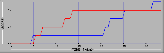 Team Scoring Diagramm