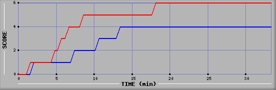 Team Scoring Diagramm