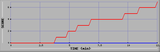 Team Scoring Diagramm