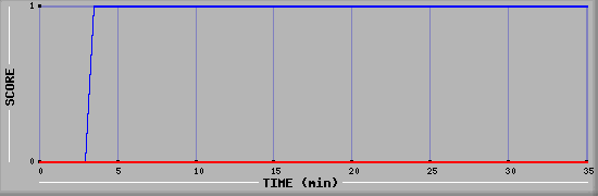 Team Scoring Diagramm