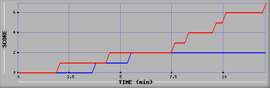 Team Scoring Diagramm