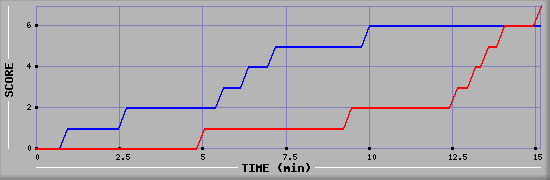 Team Scoring Diagramm