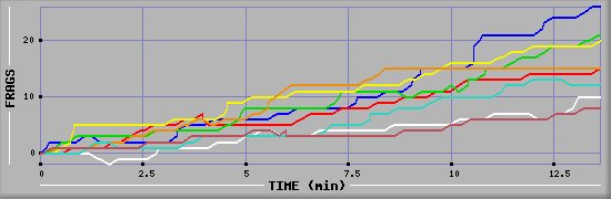 Frag Diagramm