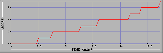 Team Scoring Diagramm