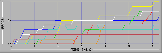 Frag Diagramm