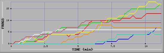 Frag Diagramm