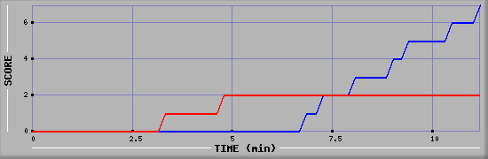 Team Scoring Diagramm