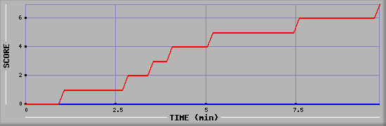 Team Scoring Diagramm