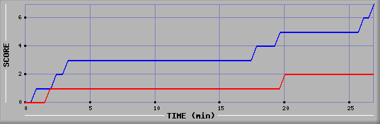 Team Scoring Diagramm