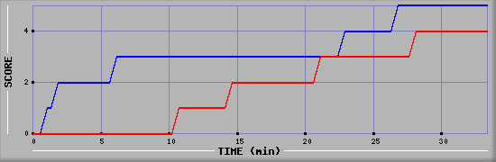 Team Scoring Diagramm