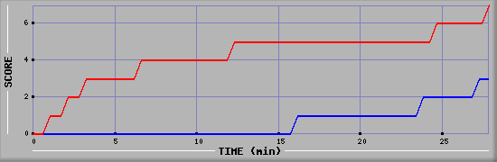 Team Scoring Diagramm