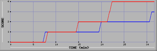 Team Scoring Diagramm