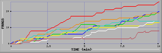 Frag Diagramm