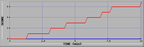 Team Scoring Diagramm