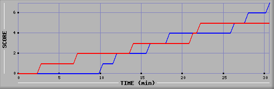 Team Scoring Diagramm