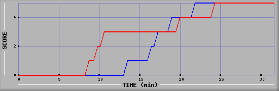 Team Scoring Diagramm