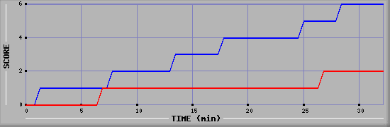 Team Scoring Diagramm