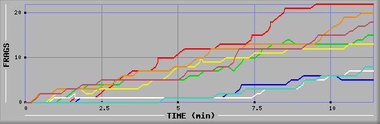 Frag Diagramm