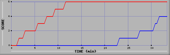 Team Scoring Diagramm