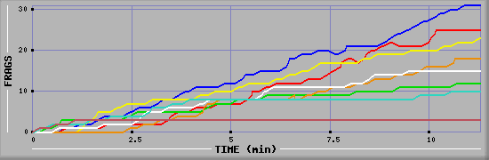 Frag Diagramm