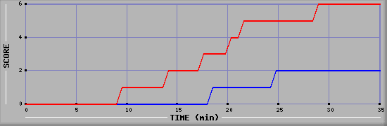 Team Scoring Diagramm