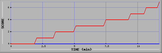 Team Scoring Diagramm