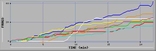 Frag Diagramm