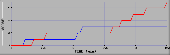 Team Scoring Diagramm