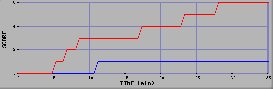 Team Scoring Diagramm