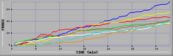 Frag Diagramm