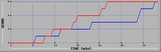 Team Scoring Diagramm