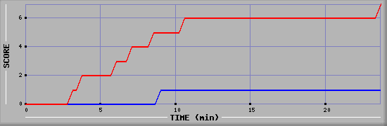 Team Scoring Diagramm