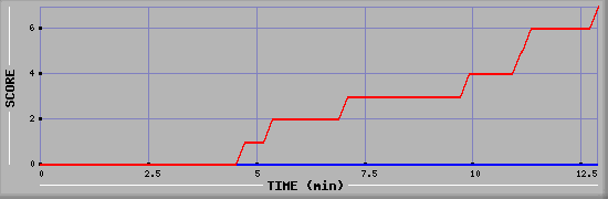 Team Scoring Diagramm