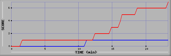 Team Scoring Diagramm