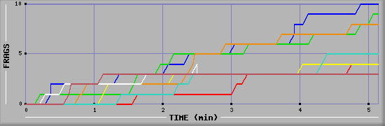 Frag Diagramm