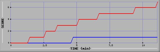 Team Scoring Diagramm