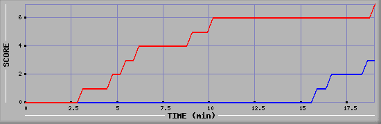 Team Scoring Diagramm