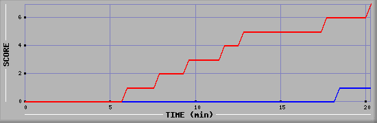 Team Scoring Diagramm