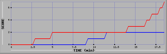 Team Scoring Diagramm