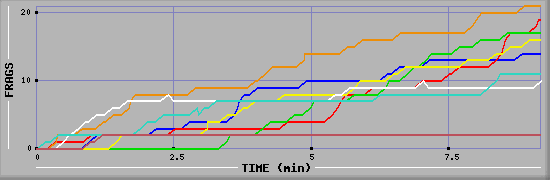 Frag Diagramm